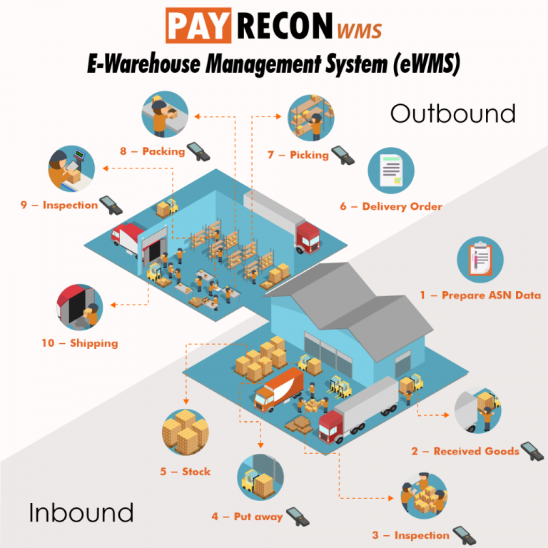 eWMS online inbound and outbound