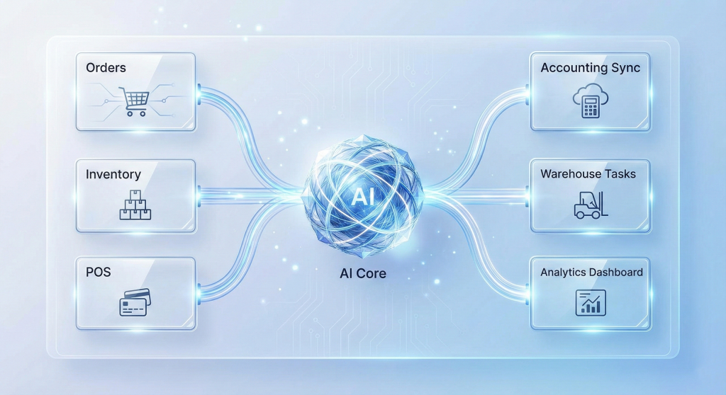 Futuristic diagram of an AI Core integrated with enterprise modules including Orders, Inventory, POS, Accounting Sync, Warehouse Tasks, and Analytics Dashboard